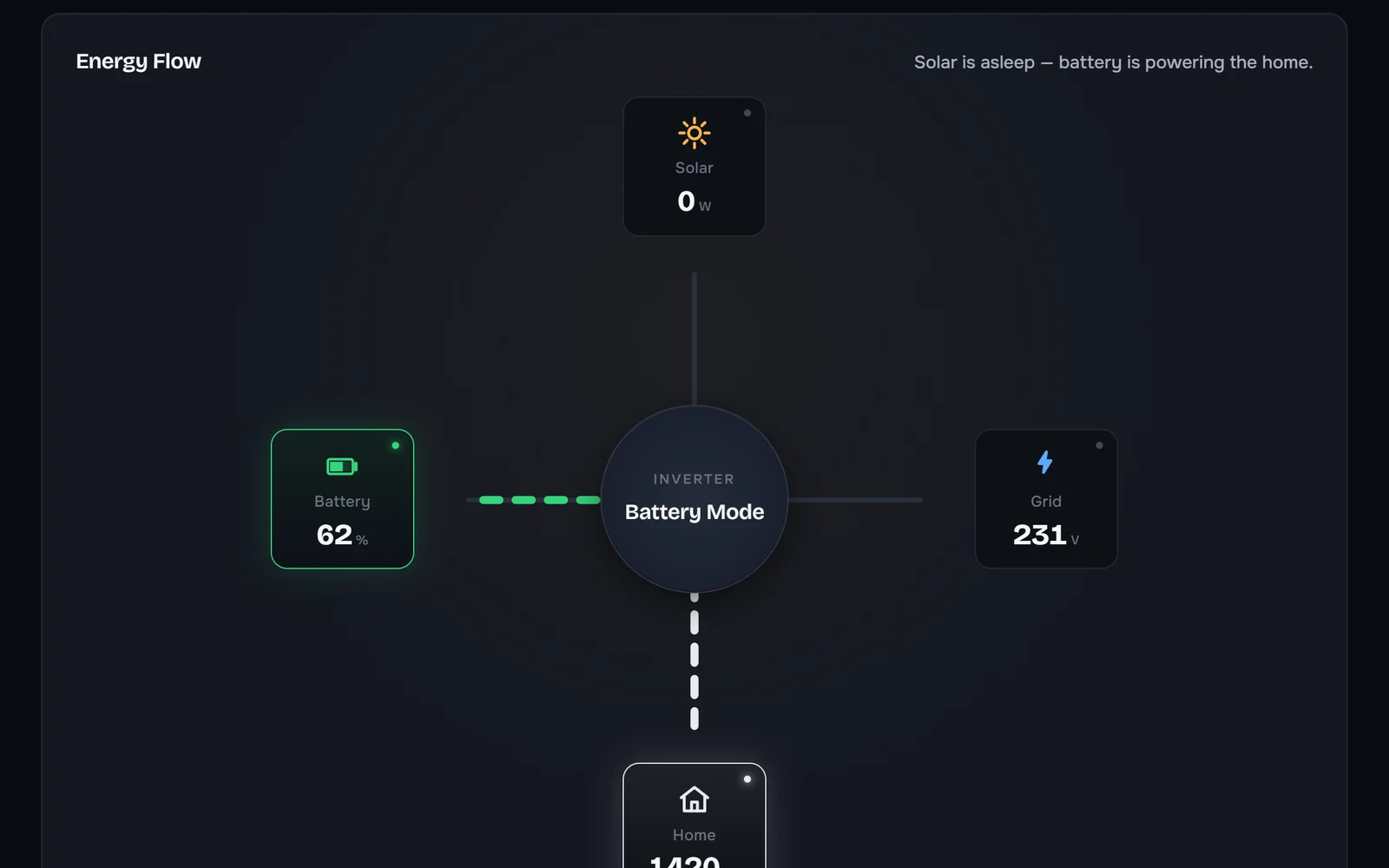 Live energy flow between solar, battery, grid and home