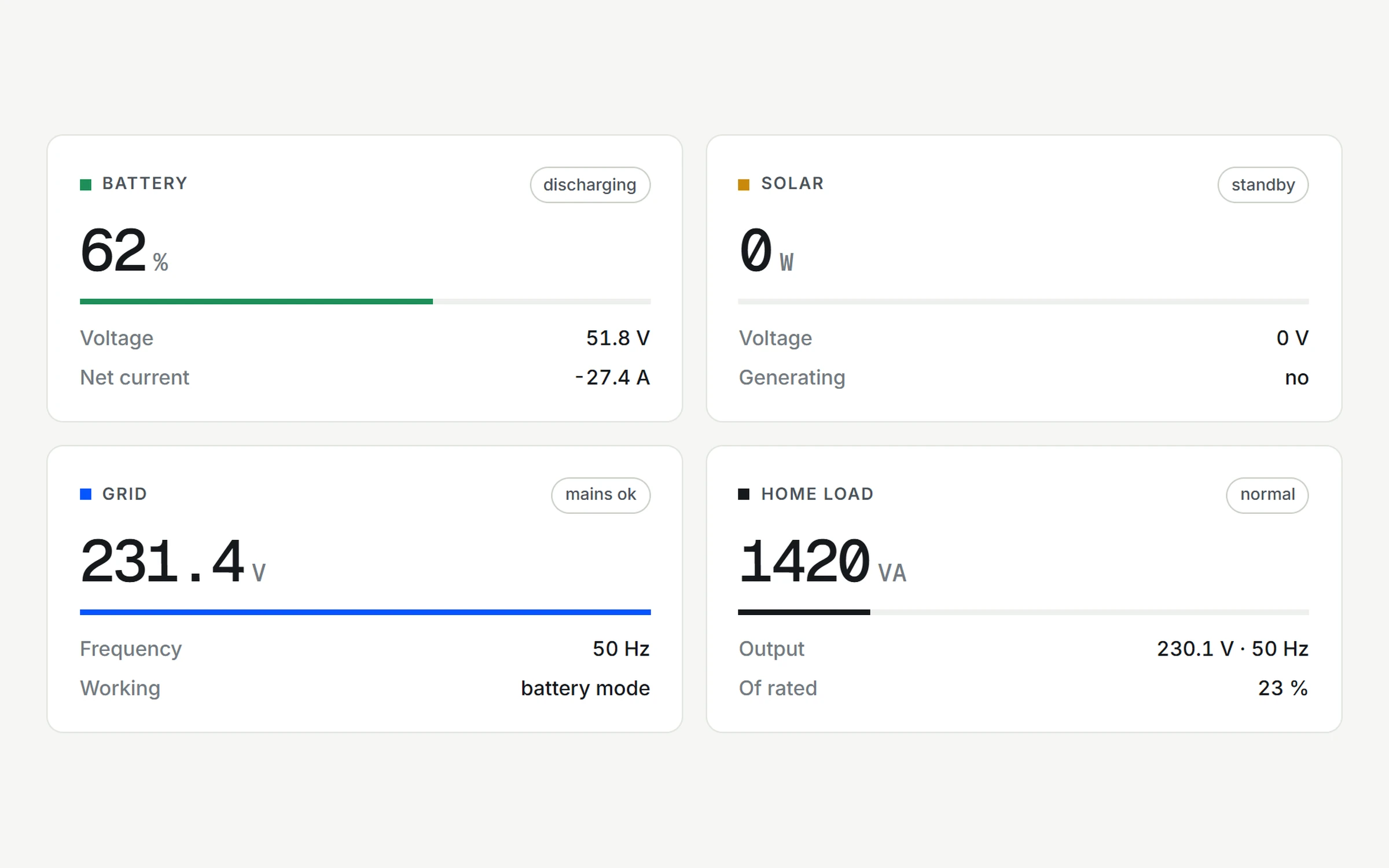 Battery, solar, grid and home load readings, each with its status